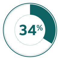 Socialising with friends and family