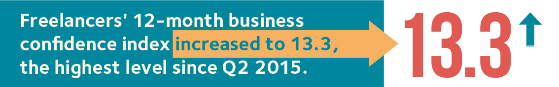 0712 month business confidence