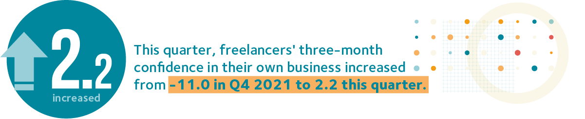 073 month business confidence Q1 2022
