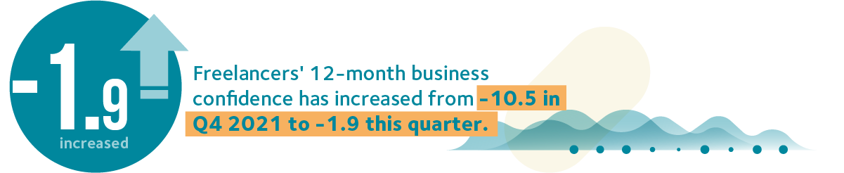 0912 month business confidence index Q1 2022