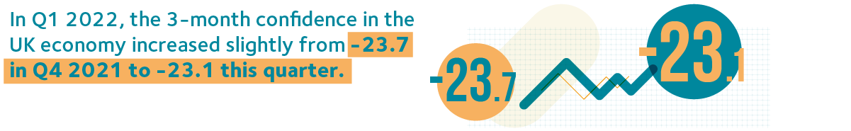 133 month confidence Q1 2022