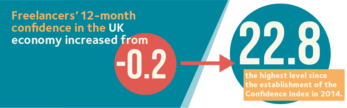 13 Freelancers 12 month confidence in the UK economy