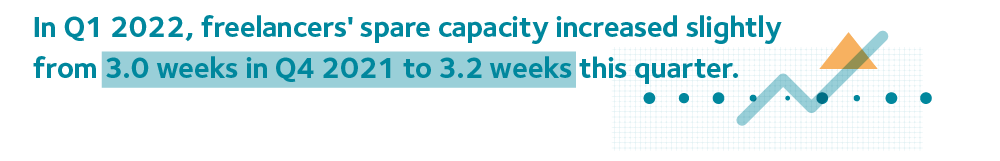 17 Capacity utilisation Q1 2022