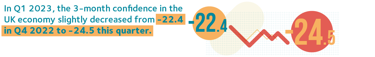 FCI Q1 23 3 month confidence