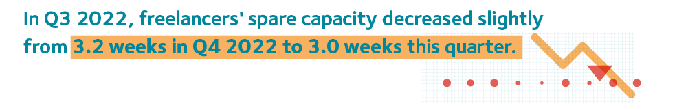 FCI Q1 23 Capacity Utilisation