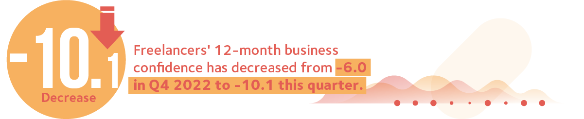 FCI Q1 23 Confidence in business index