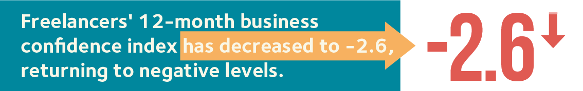 FCI Q3 2021 0712 month business confidence