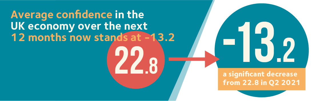 FCI Q3 2021 13 Freelancers 12 month confidence in the UK economy