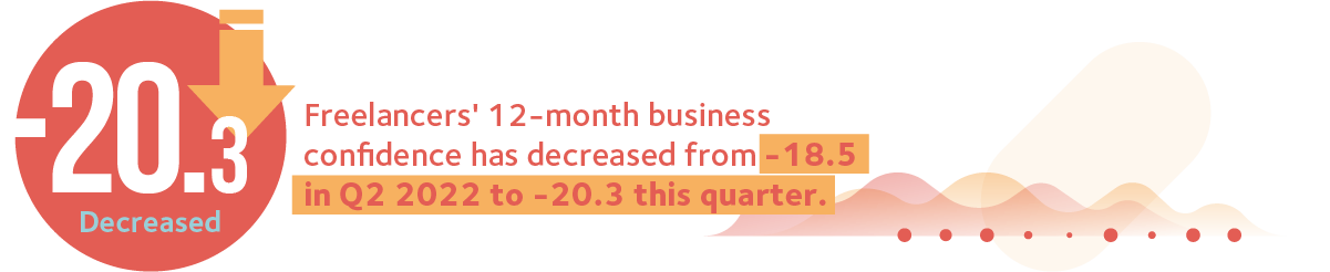 FCI Q3 2022 0912 month business confidence index