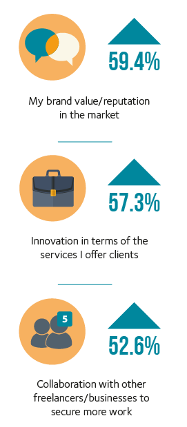 FCI Q3 2022 12 Top factors which enhance