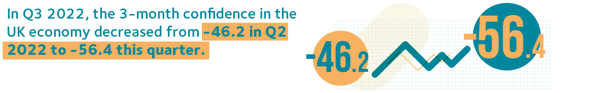 FCI Q3 2022 133 month confidence