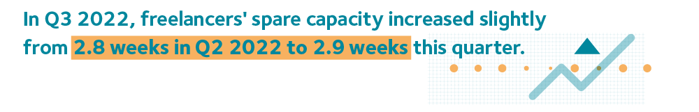 FCI Q3 2022 17 Capacity utilisation
