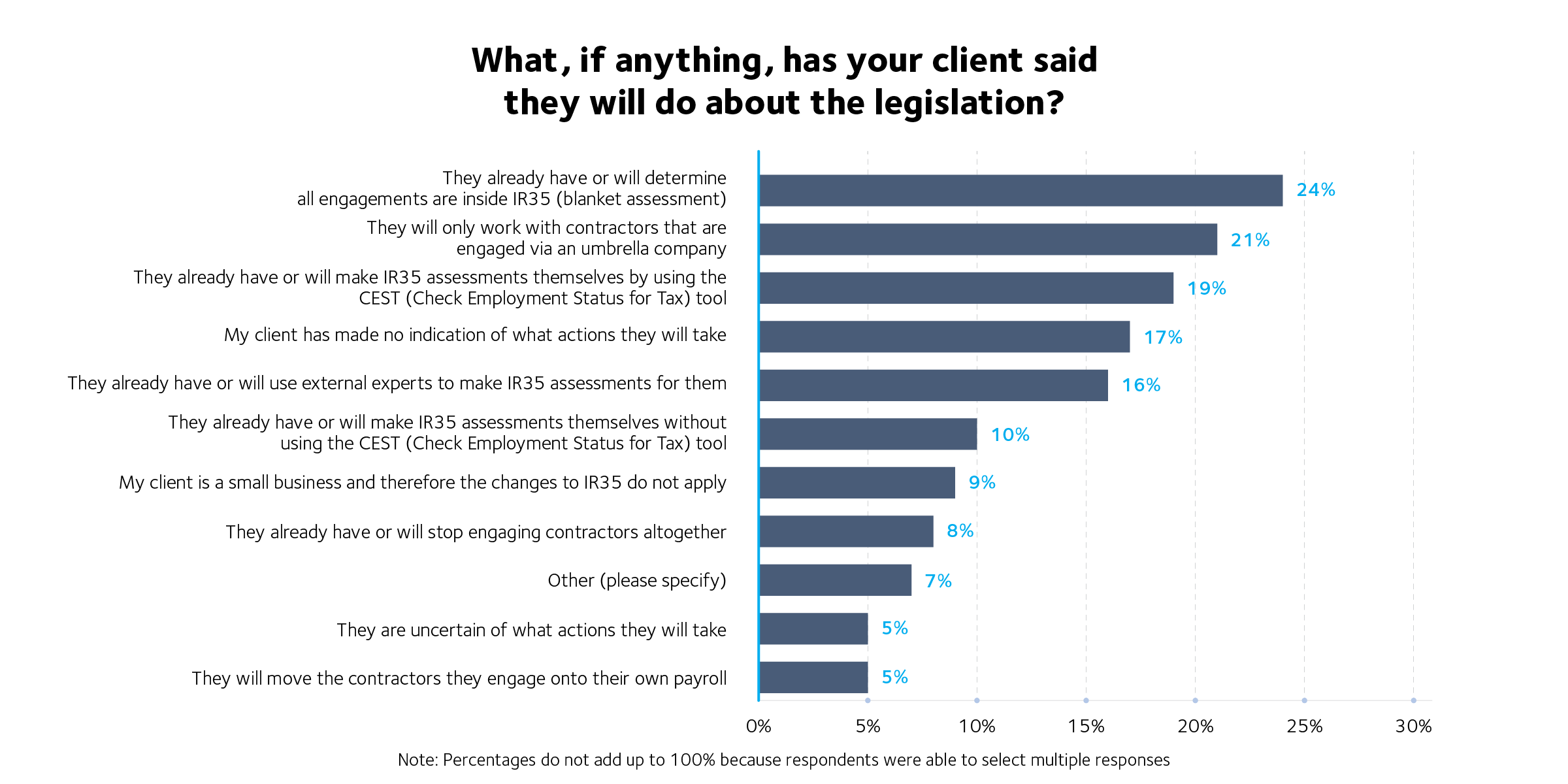 IR35 Report Graph 1