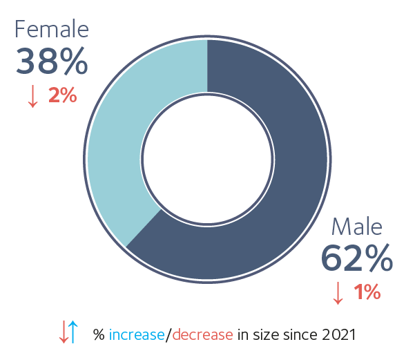 Self Employed Landscape in 2022 Infographic 04