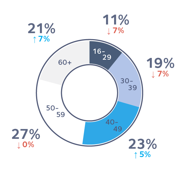 Self Employed Landscape in 2022 Infographic 05