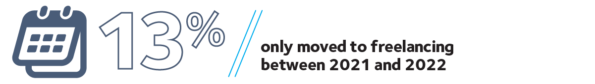 Self Employed Landscape in 2022 Infographic 06