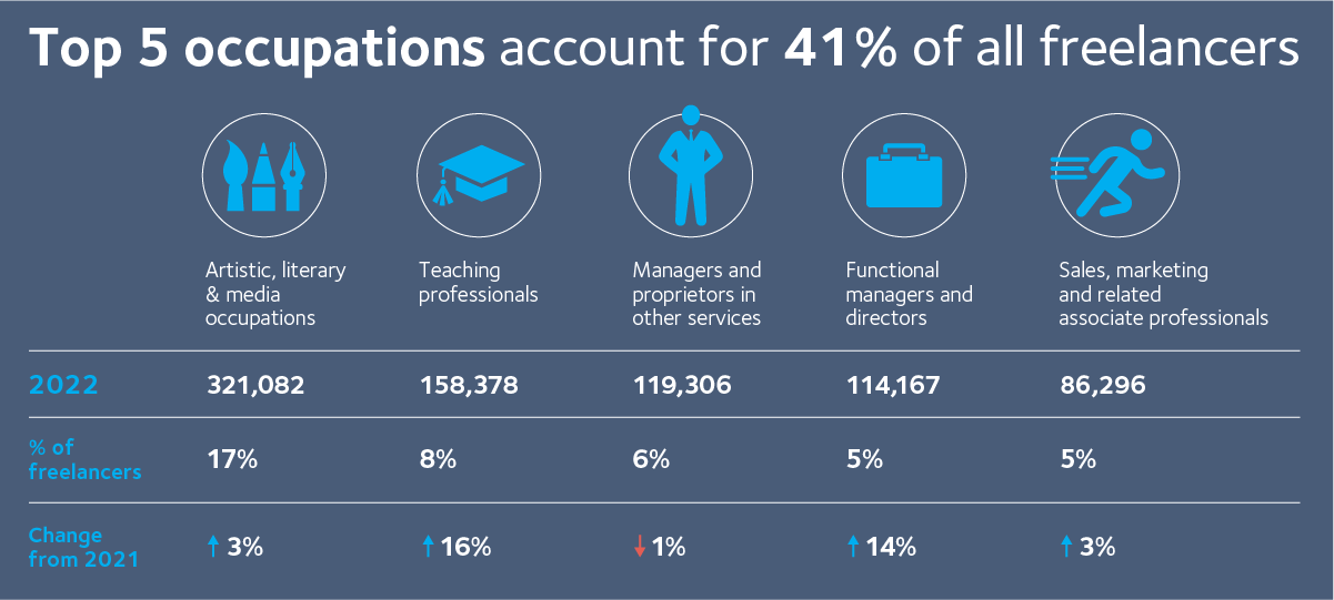 Self Employed Landscape in 2022 Infographic 11