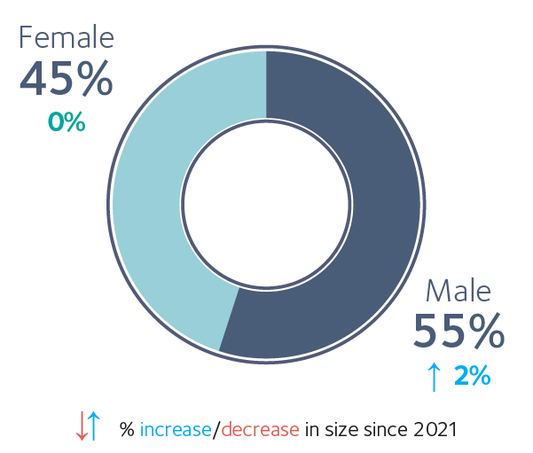 Self Employed Landscape in 2022 Infographic 12