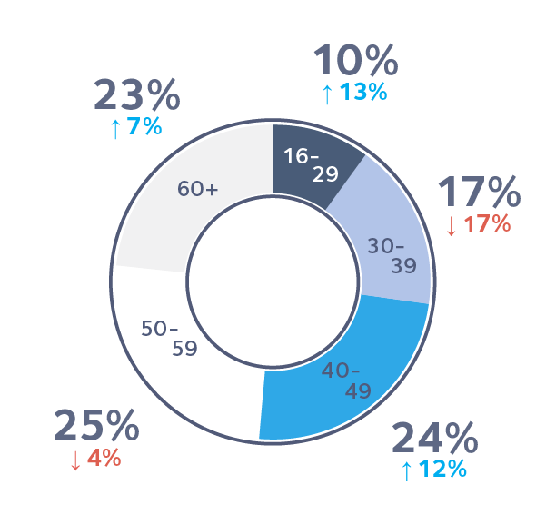 Self Employed Landscape in 2022 Infographic 14