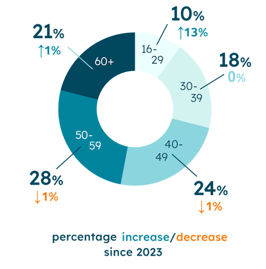 Landscape report age