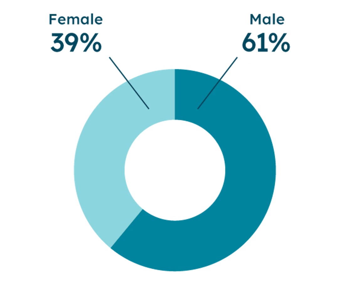 Landscape report gender