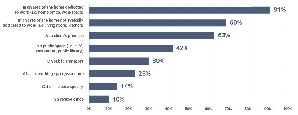 Remote working Graph 01 Remote working locations in the last 12 months
