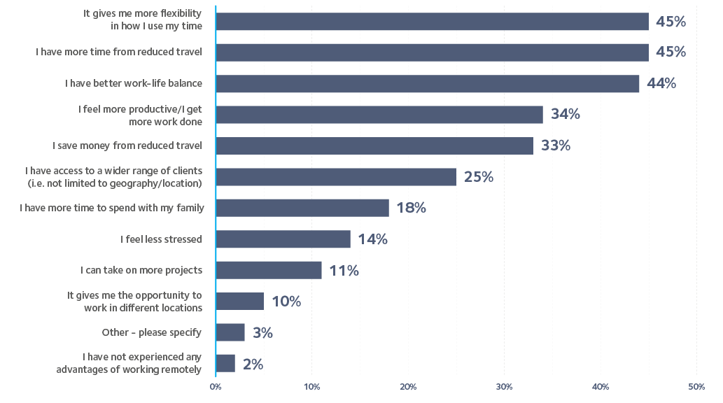 Remote working Graph 02 Advantages experienced from working remotely