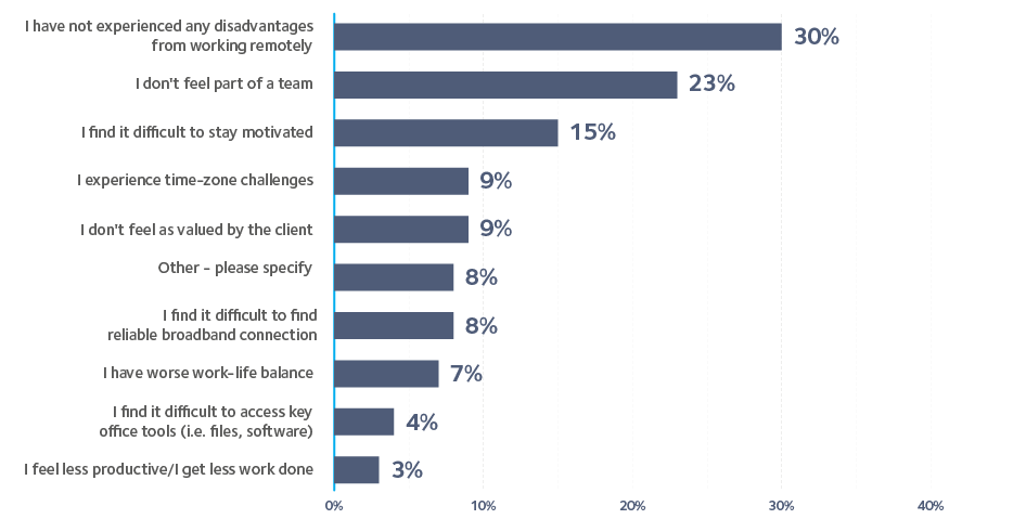 Remote working Graph 03 Disadvantages experienced from working remotely