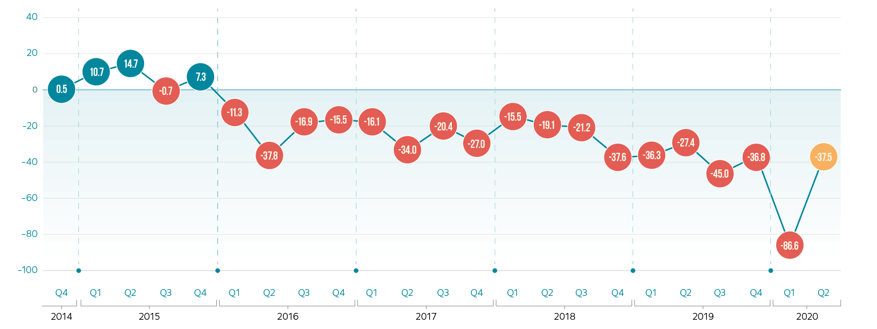 UK economy over the next three months3x