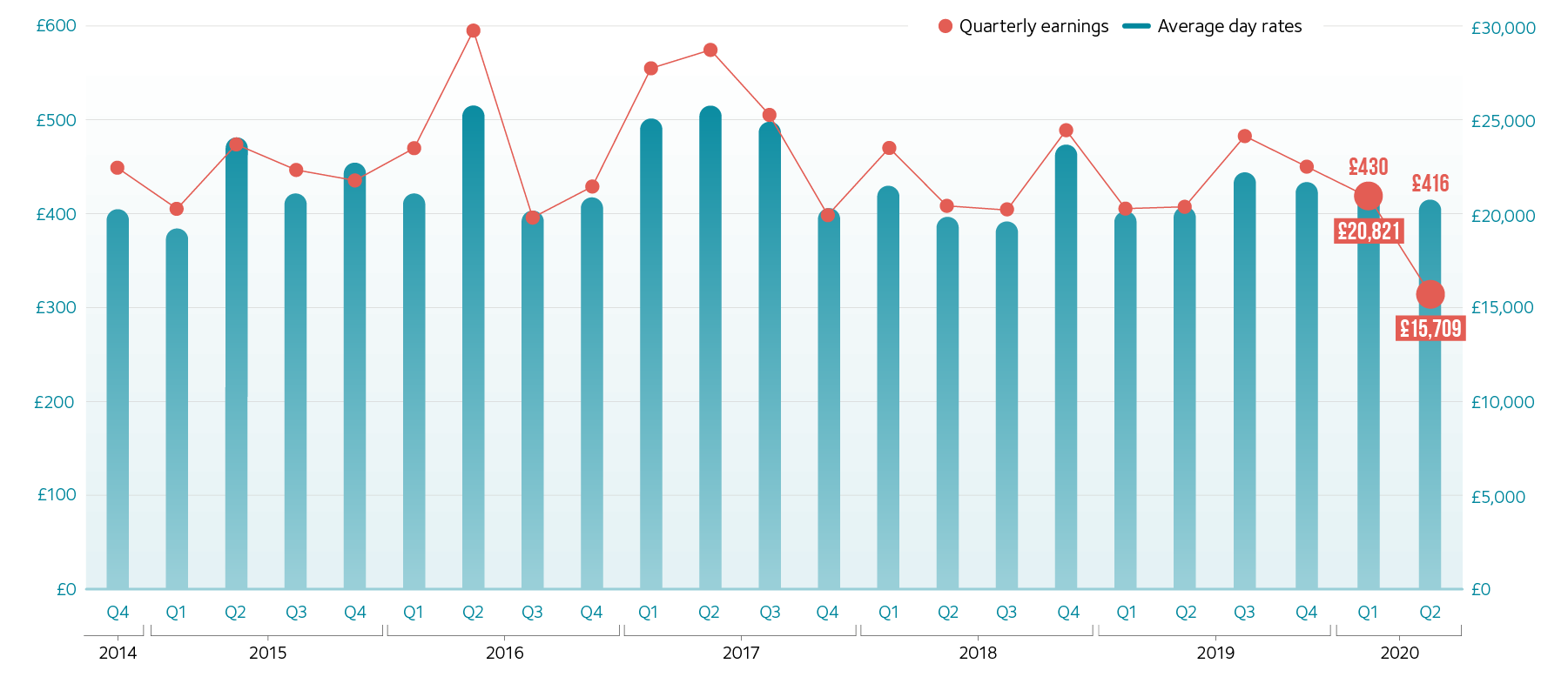 Day rates and quarterly earnings3x