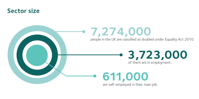 Sector size disability