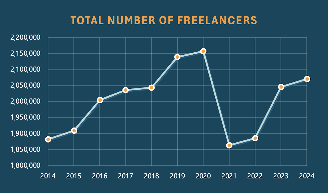 Total number of freelancers in the UK