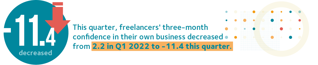 FCI Q2 2022 073 month business confidence