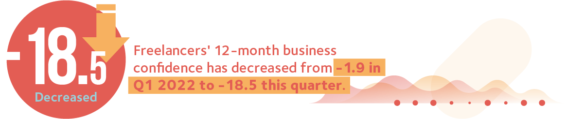 FCI Q2 2022 0912 month business confidence index