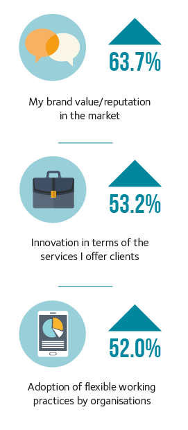 FCI Q2 2022 12 Top factors which enhance