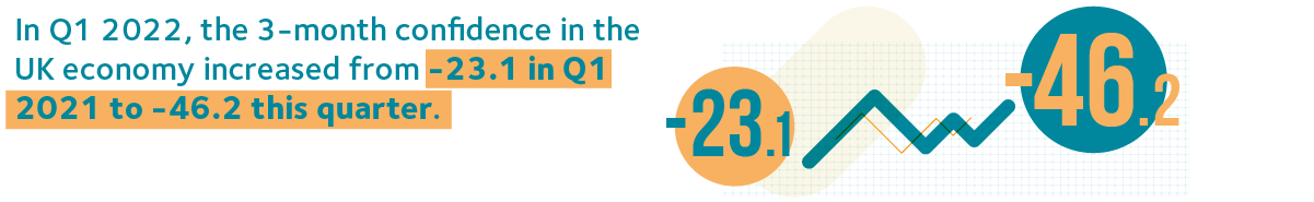 FCI Q2 2022 133 month confidence