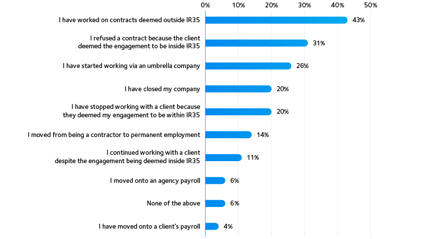 Graph01 Experiences of contractors over the last 12 months