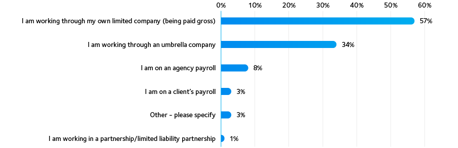 Graph02 Current engagements for those contracting