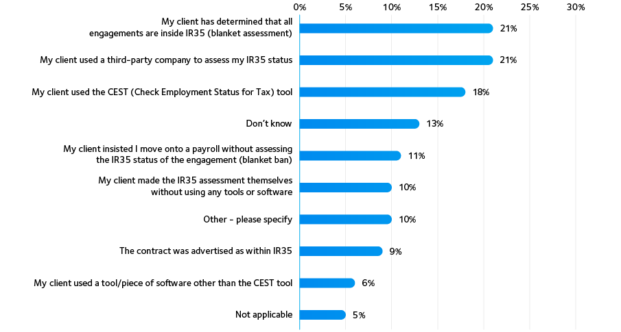 Graph03 IR35 status determinations