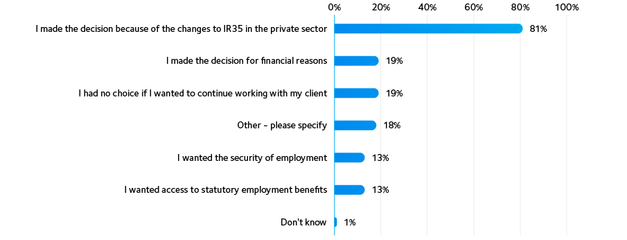 Graph04 Reasons for moving into permanent employment