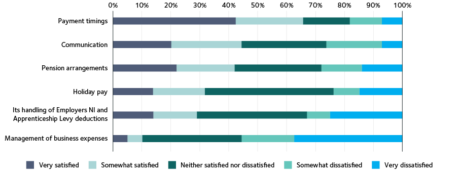 Graph05 Satisfaction with umbrella companies