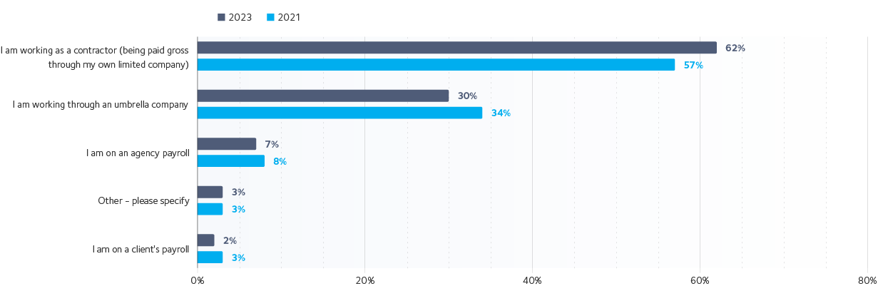 IPS Es IR35 Index 2023 Current engagements for those contracting