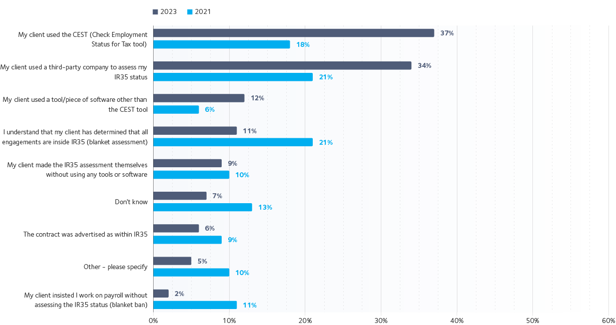 IPS Es IR35 Index 2023 How did your client determine your IR35 status