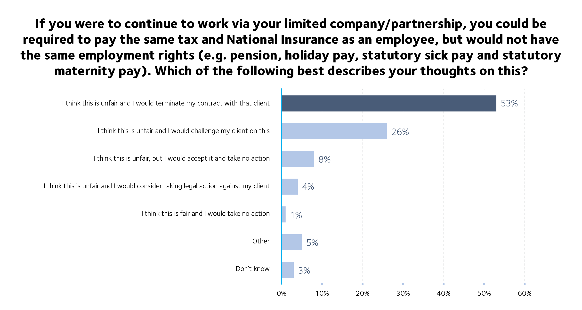 IR35 report employment status