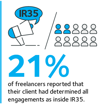 Infographic 05 client had determined all engagements as inside IR35