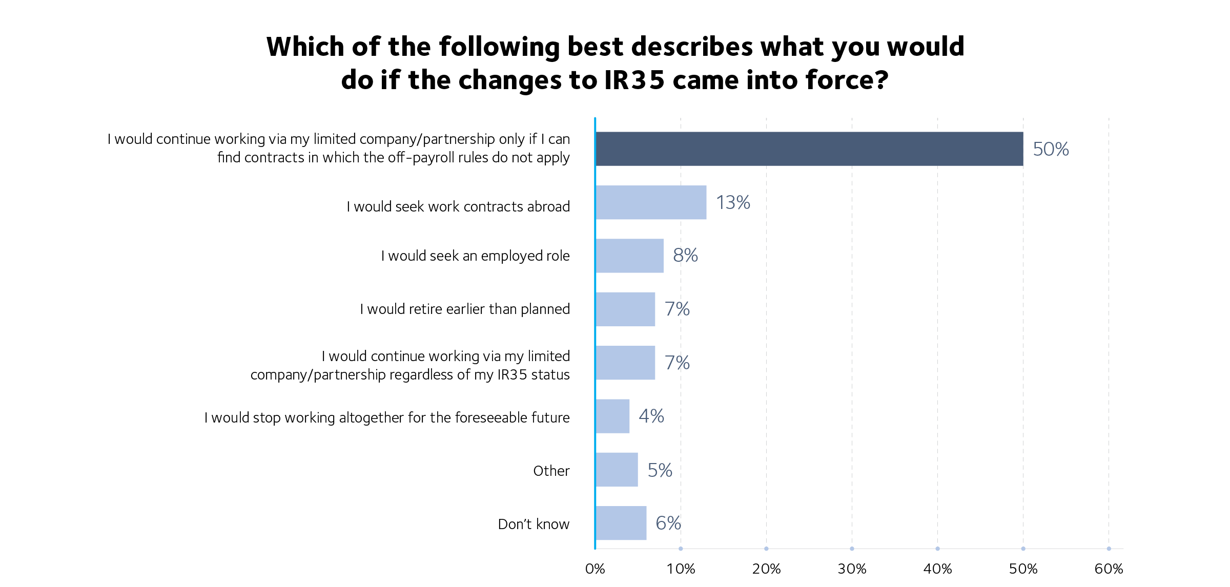 Ir35 impact on freelancers businesses