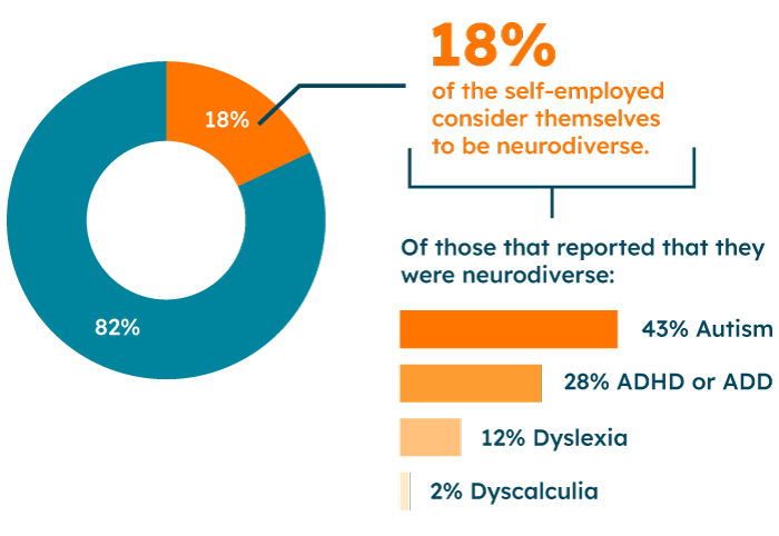 Neurodiverse self employment findings