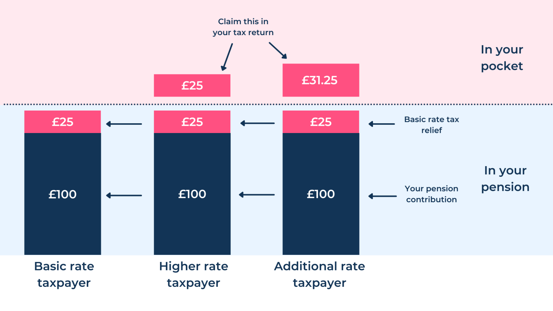 penfold-how-to-trim-tax-pension